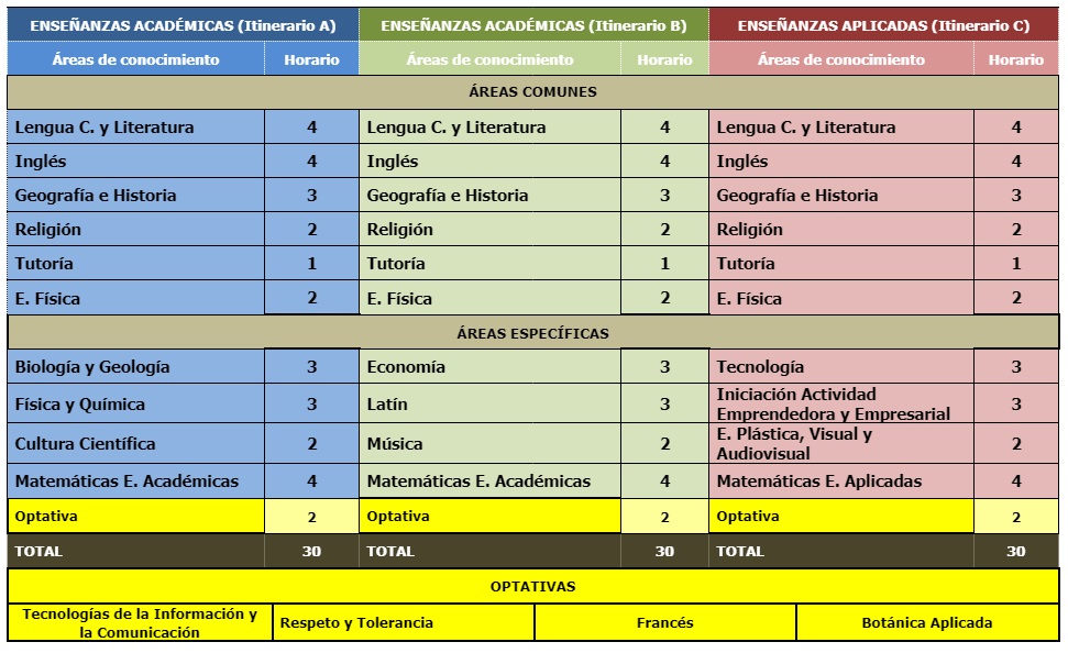 4º eso